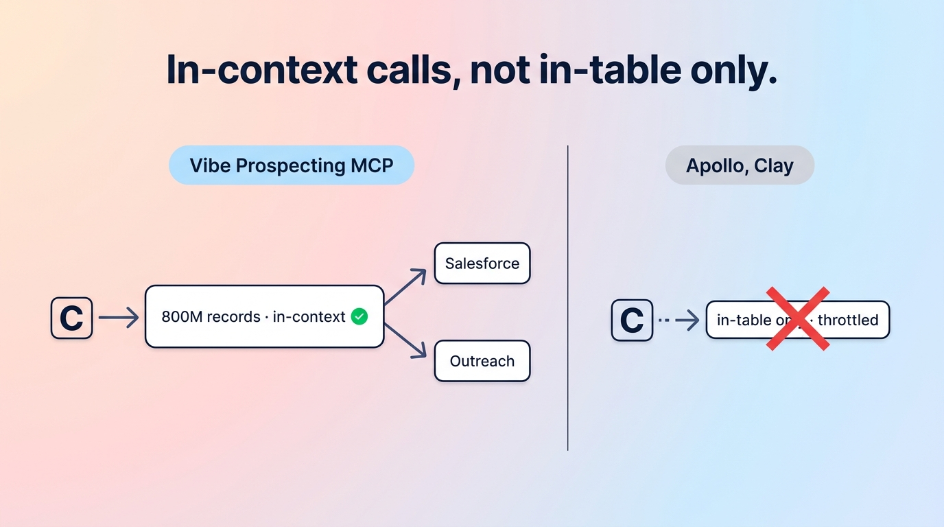 Architecture diagram showing Vibe Prospecting server-side MCP serving Claude and ChatGPT agents at 1,000 entities per call