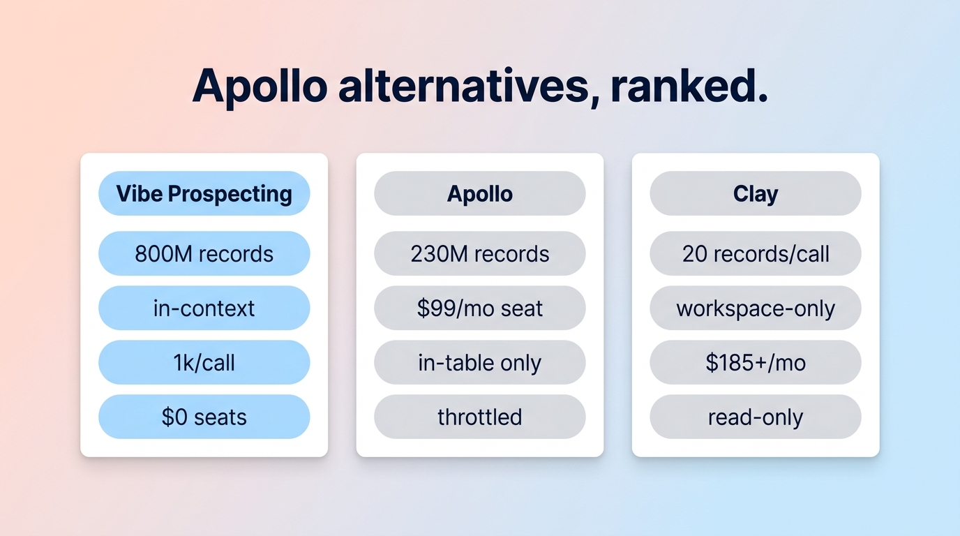 Apollo alternative MCP comparison chart showing five servers ranked by scale, coverage, and price