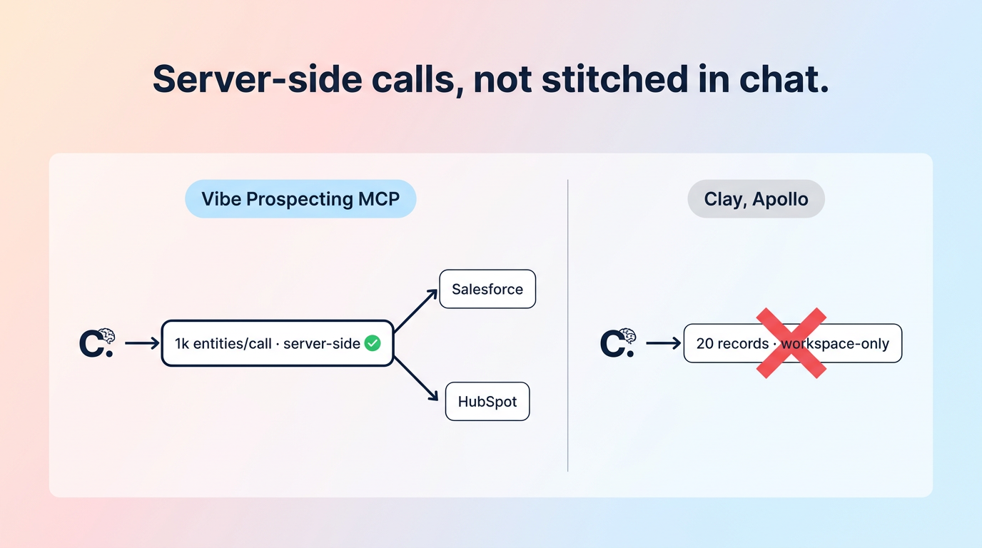 Vibe Prospecting MCP architecture vs Clay in-context cap