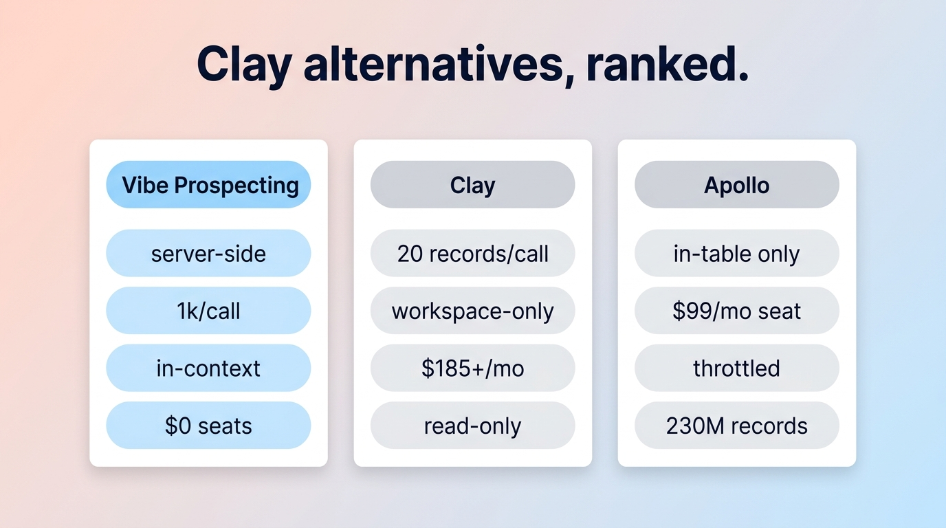 Clay alternative MCP comparison for RevOps in 2026