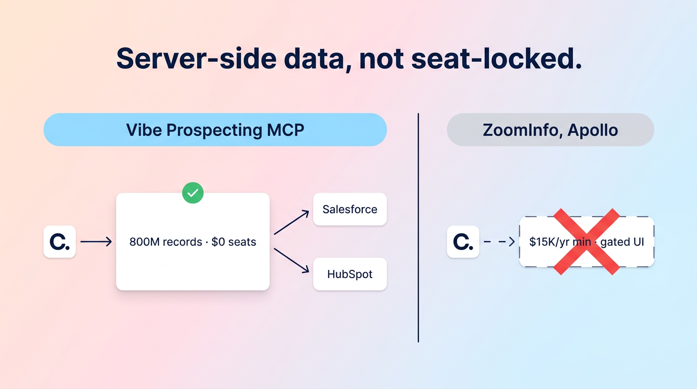 ZoomInfo alternative MCP architecture diagram showing server-side bulk enrichment vs in-context single-record lookup