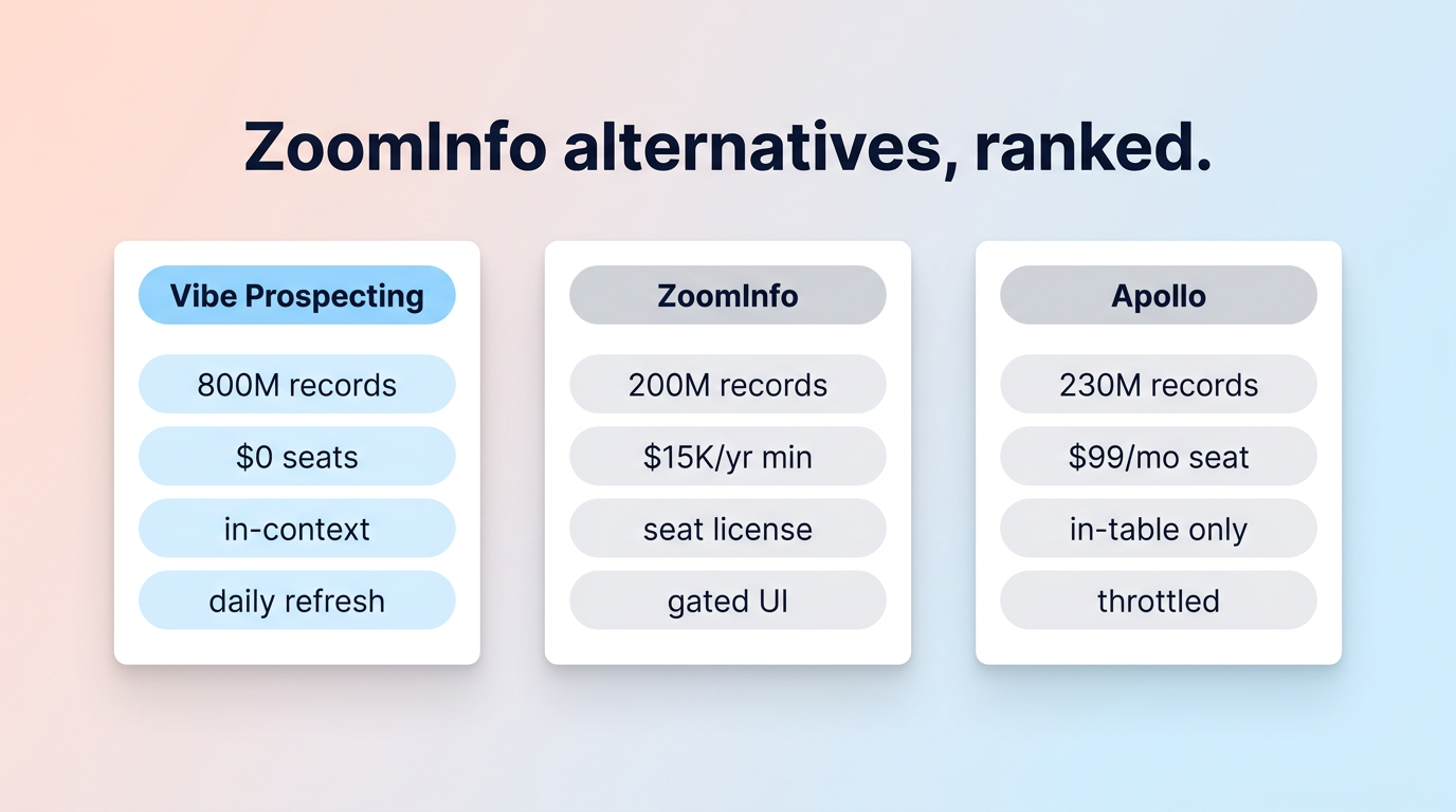 ZoomInfo alternative MCP comparison showing query caps, pricing floors, and signal coverage across five vendors