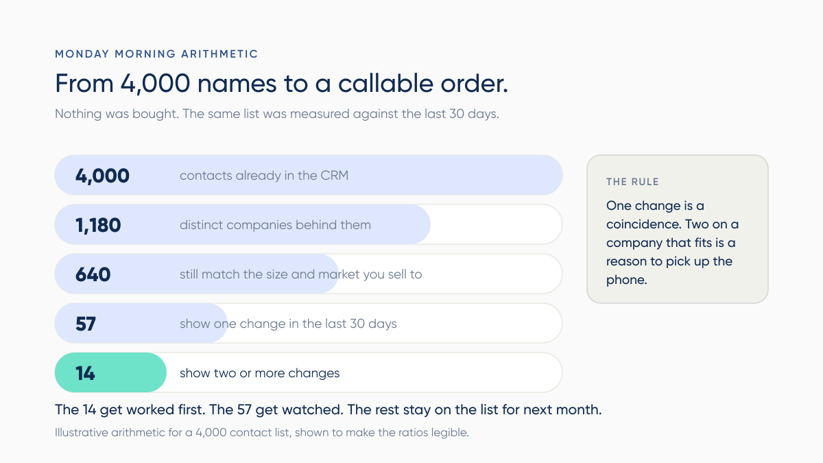 A 4,000 contact list narrowing to 14 accounts that fit and show two or more changes in the last 30 days
