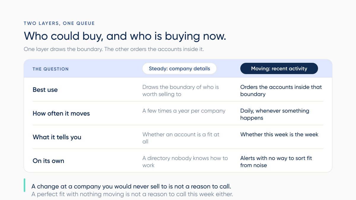 Comparison of the steady company-details layer and the moving recent-activity layer used to rank B2B leads