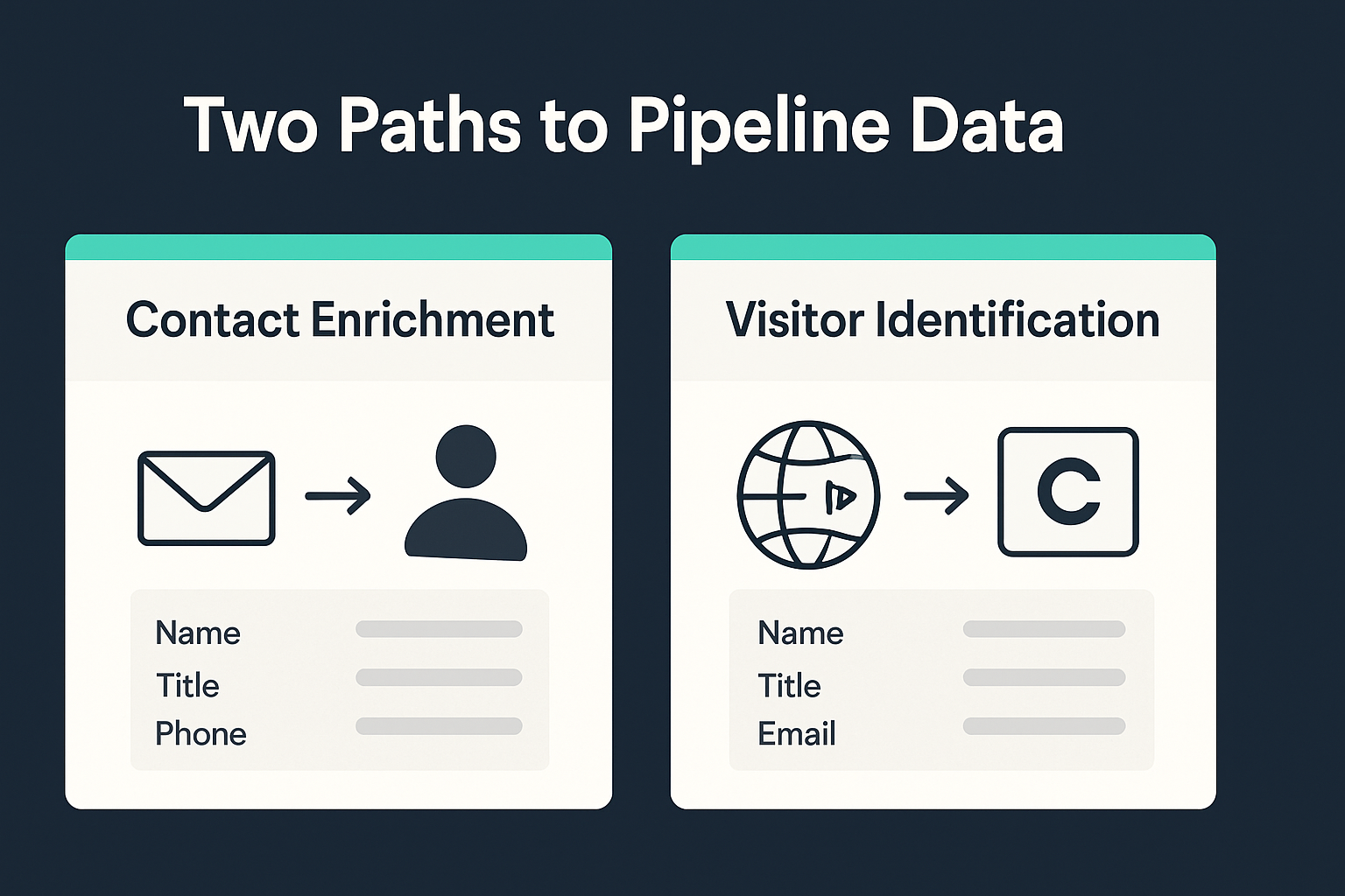 Two-column diagram showing contact enrichment flowing from a known email to a filled profile, versus visitor identification flowing from an anonymous IP to a company and contact record