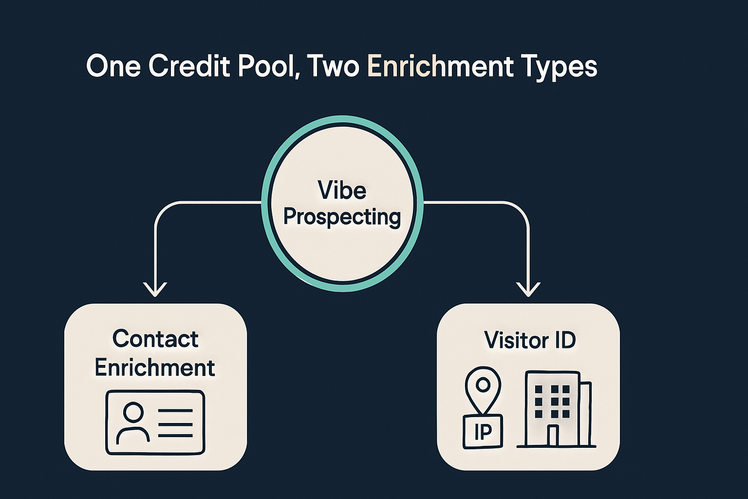 Architecture diagram showing Vibe Prospecting serving both contact enrichment and visitor identification from a single credit pool