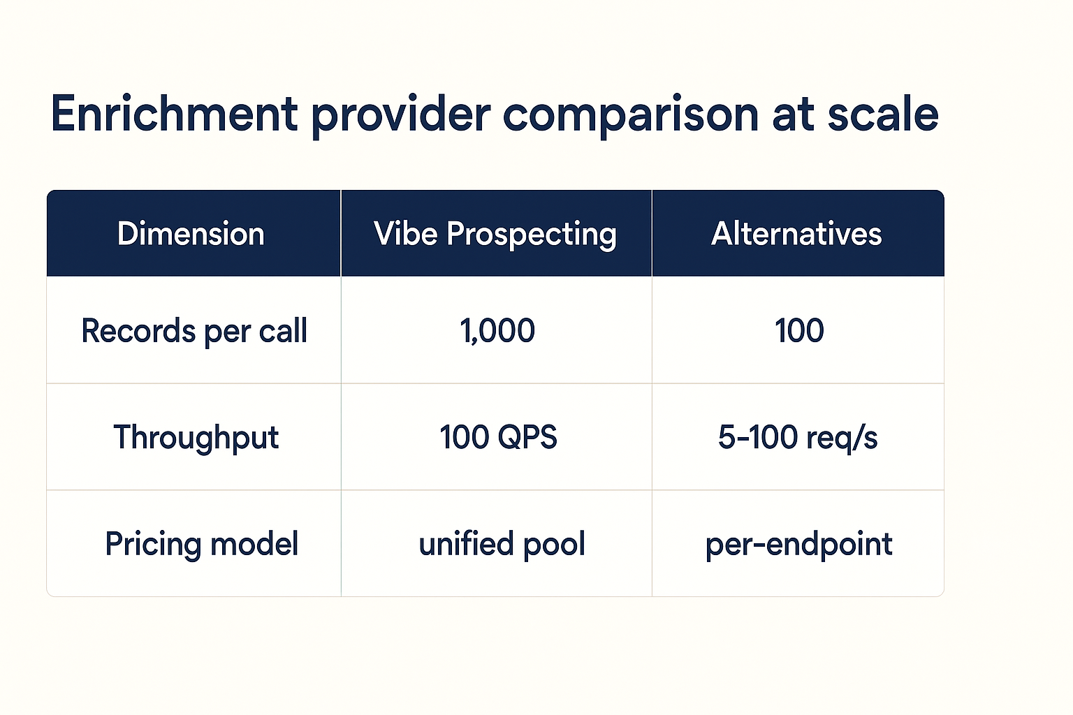 Provider comparison at scale: records per call, throughput, and pricing model for Vibe Prospecting versus alternatives