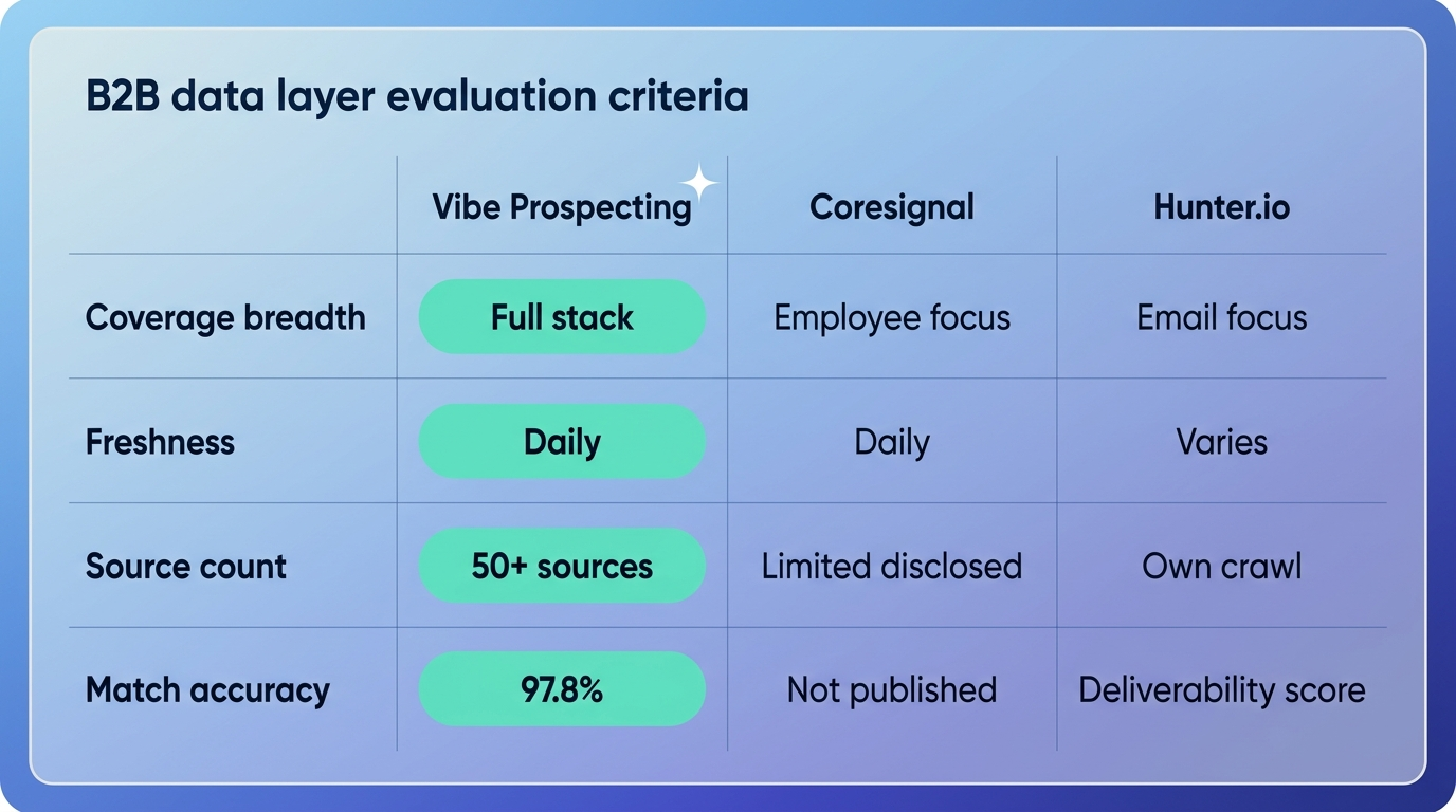 B2B data layer versus stitched enrichment stack comparison for GTM teams