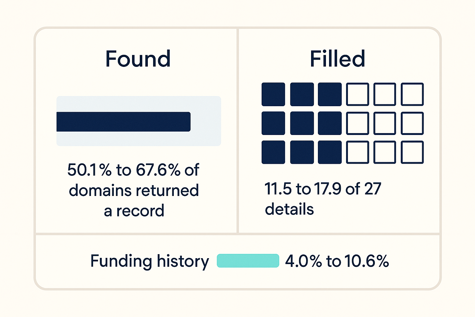 Found rate versus filled rate for company enrichment, showing funding history present on only 4.0 to 10.6 percent of returned records