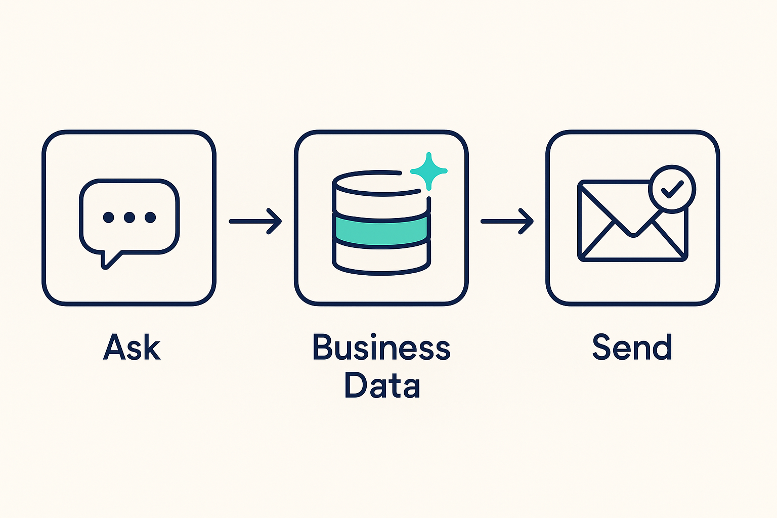 Simple flow from asking a question in chat, to a business data lookup, to a sent email, representing how Vibe Prospecting works inside Claude or ChatGPT