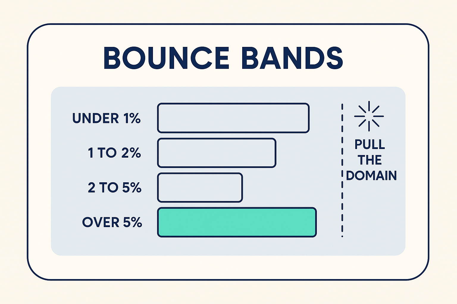 Cold email bounce rate bands from under 1 percent to over 5 percent, with the danger band highlighted next to a pull the domain marker