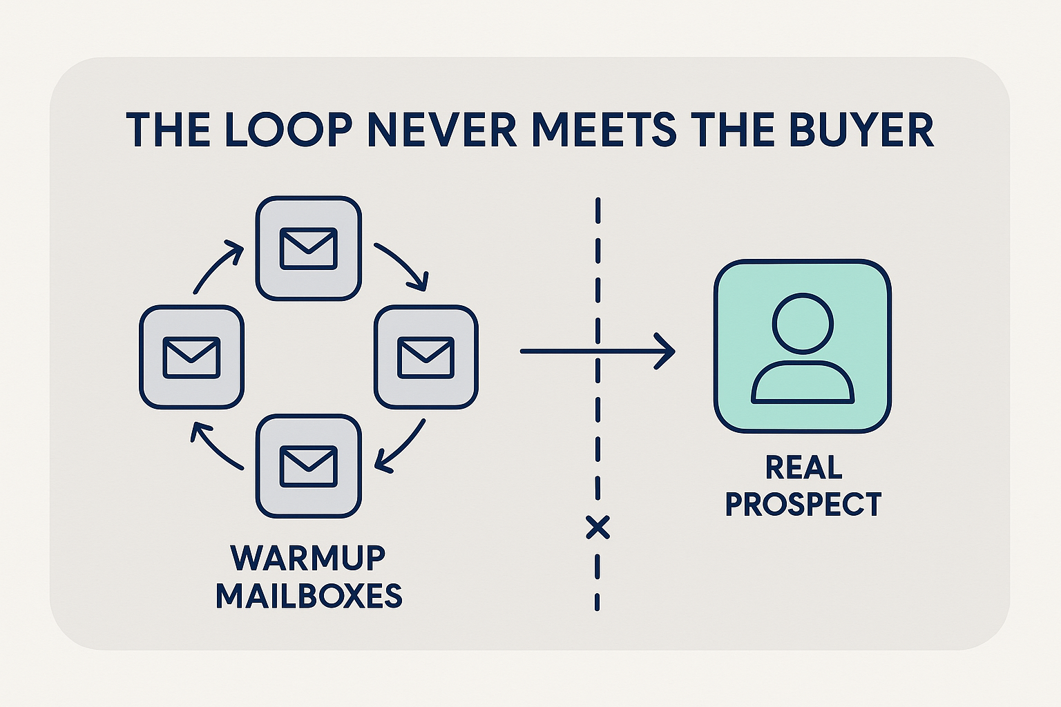 Warmup mailboxes emailing each other in a closed loop, with a dashed line separating that loop from a real prospect it never reaches