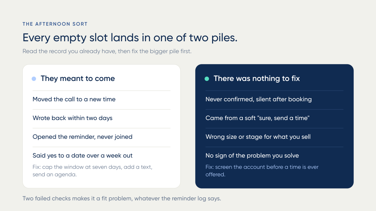 Two piles of empty meeting slots: buyers who meant to come versus accounts that never had a problem to solve